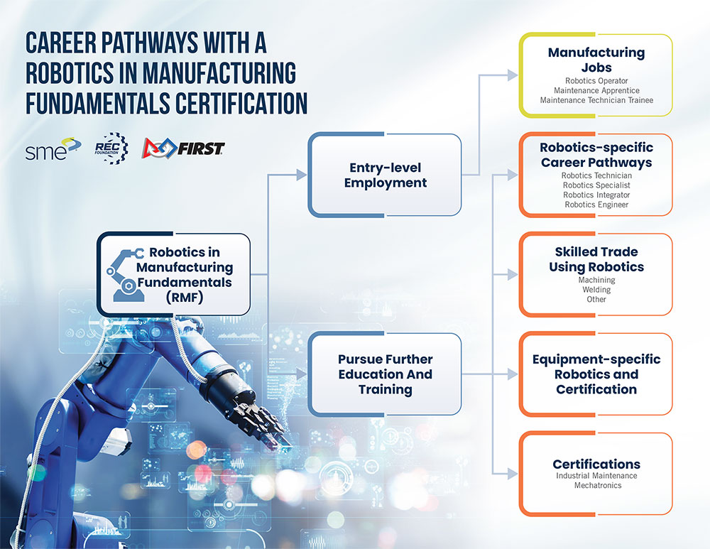 Robotics Career Pathway